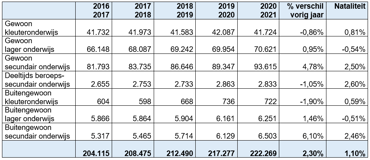 Tabel Leerlingencijfers Februari 2021