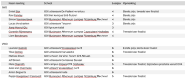 Resultaten GO! Vlaamse Wiskunde Olympiade Rh