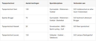 Tabel Topsportscholen Rh